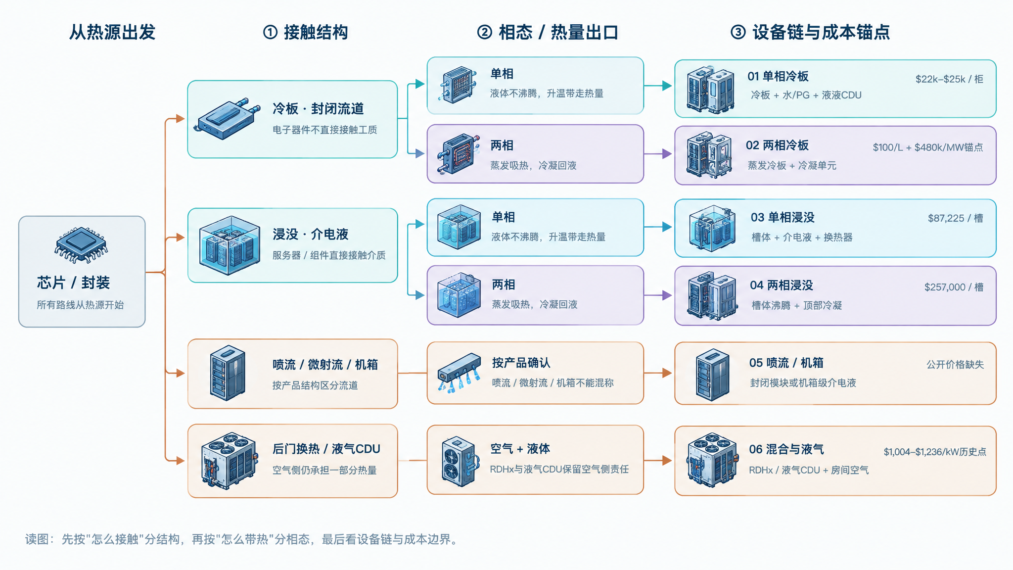 六种液冷路线总览图