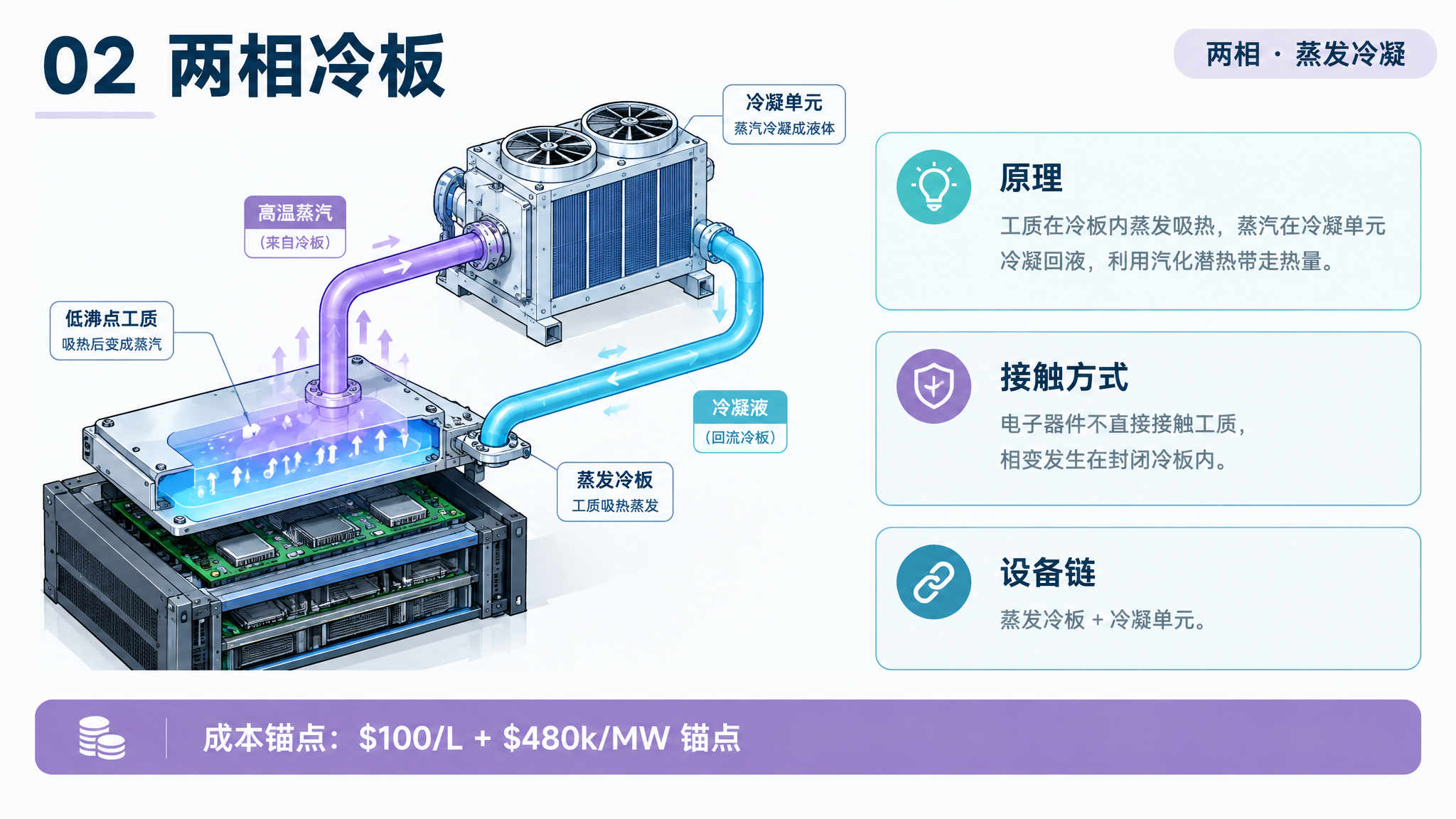 两相冷板液冷技术路线示意图
