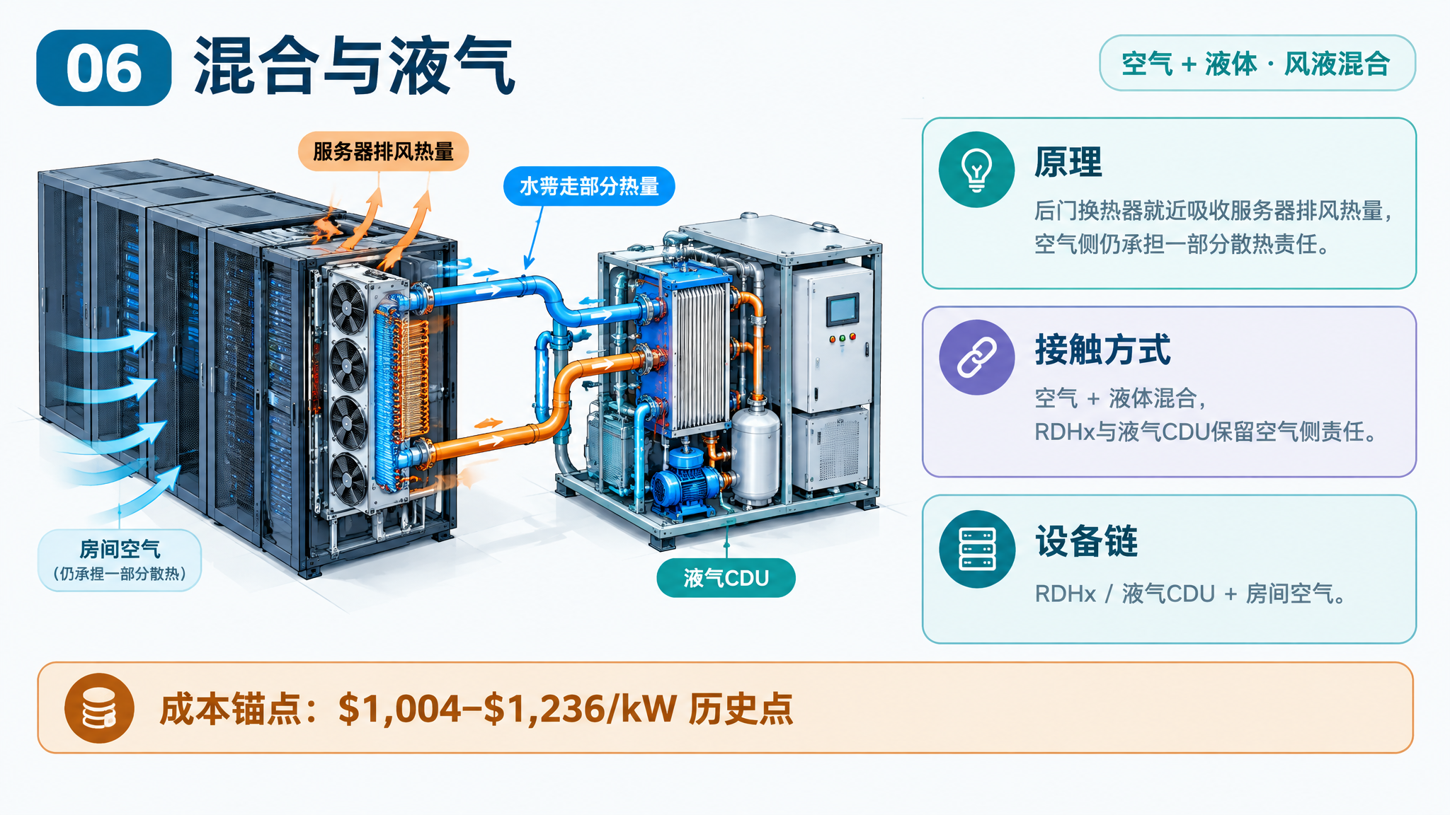 后门换热与液气CDU技术路线示意图