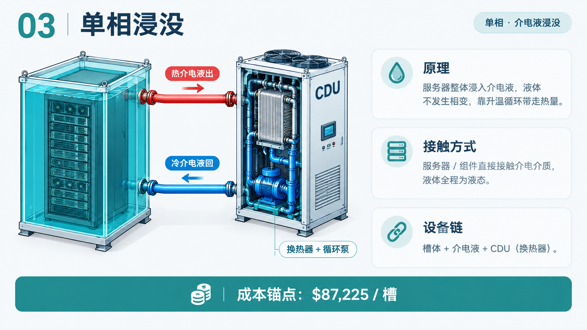 单相浸没液冷技术路线示意图