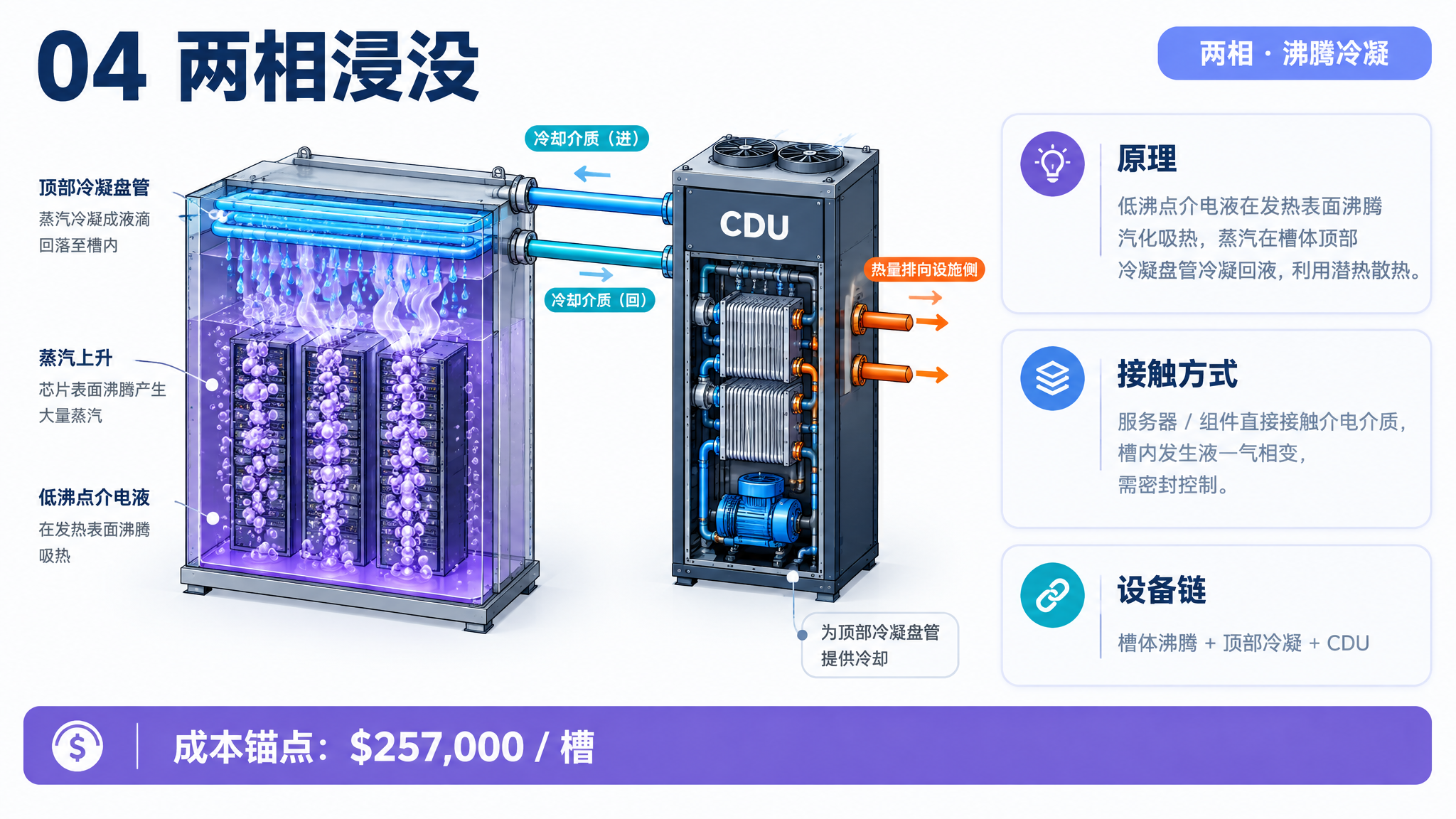 两相浸没液冷技术路线示意图