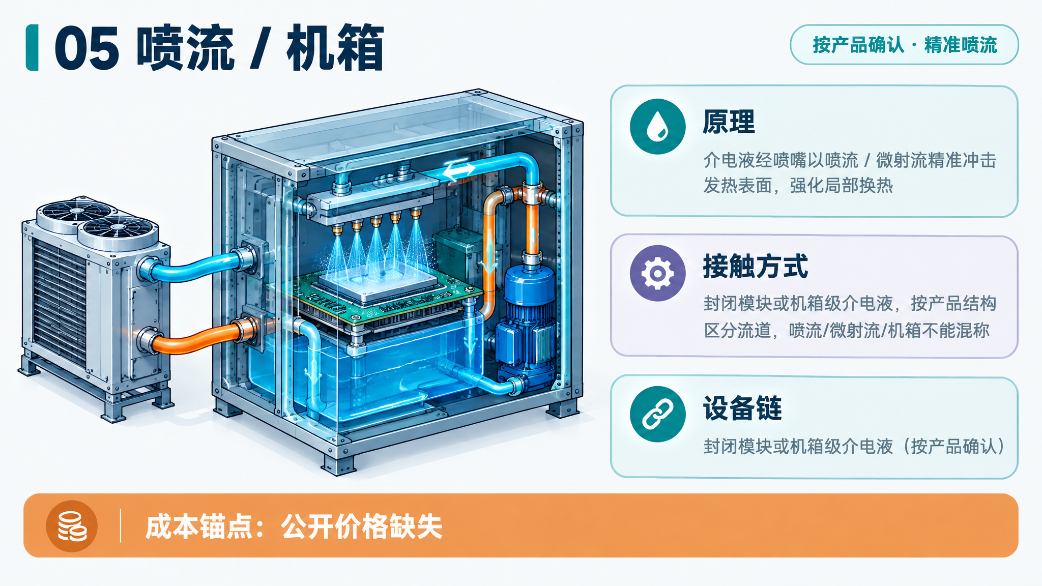 喷淋、微射流与机箱级液冷技术路线示意图